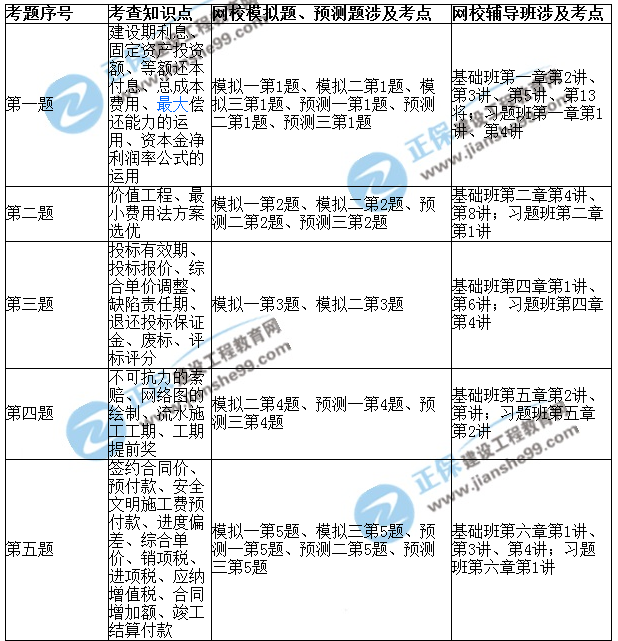 2017年造價工程師《案例分析》考后點評