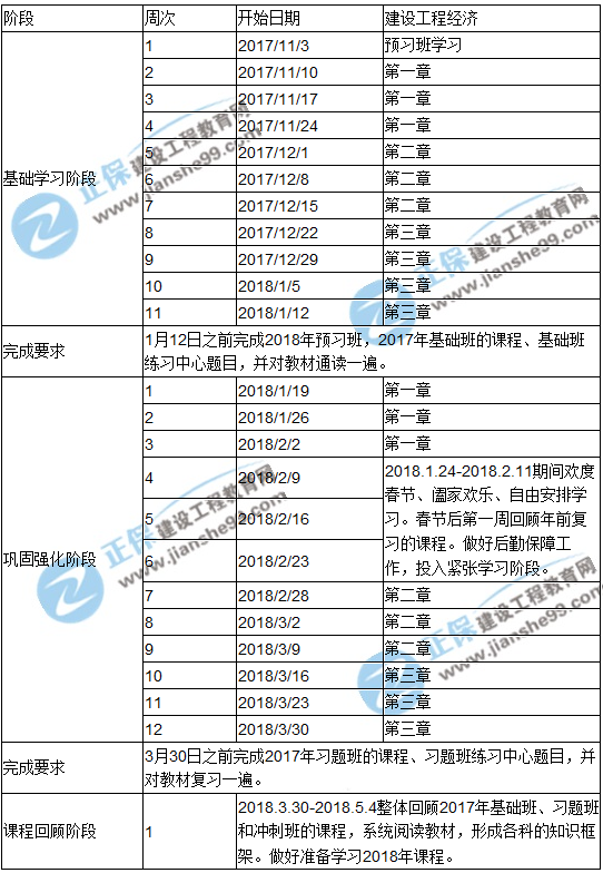 2018年一級(jí)建造師考試《工程經(jīng)濟(jì)》預(yù)習(xí)計(jì)劃表