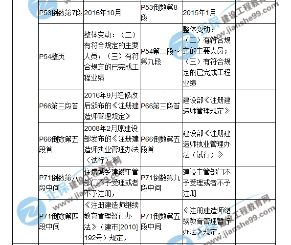 2018二建教材對(duì)比