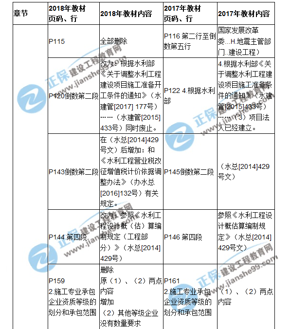 2018二建教材對(duì)比