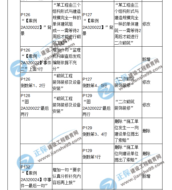 2018二建教材對比