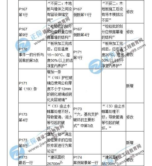 2018二建教材對比