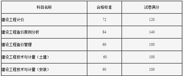 吉林2017年度注冊(cè)安全工程師考試資格復(fù)審的通知