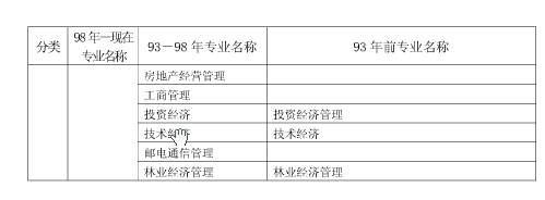 上海市2018年度二級建造師執(zhí)業(yè)資格考試考務(wù)工作安排