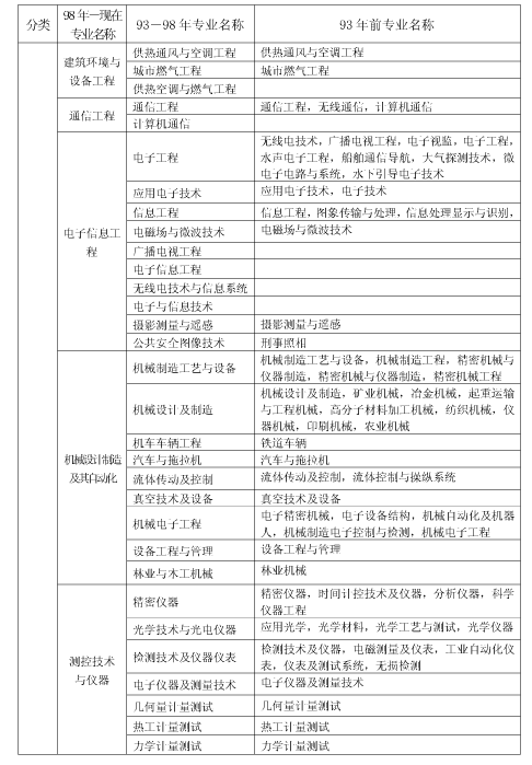 上海市2018年度全國一級建造師資格考試考務(wù)工作安排