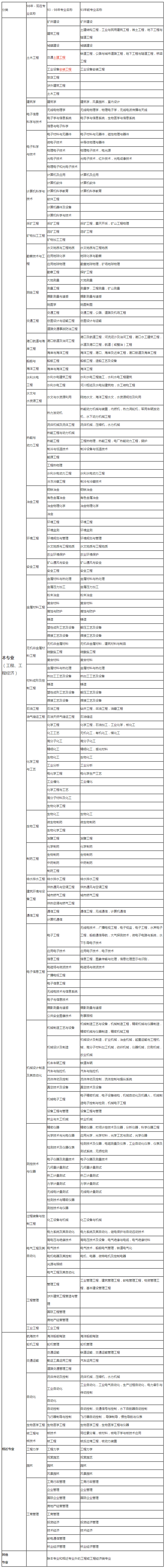 二建報(bào)考條件專業(yè)對照表