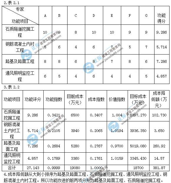 2018年一級(jí)造價(jià)工程師考試案例分析試題及答案解析