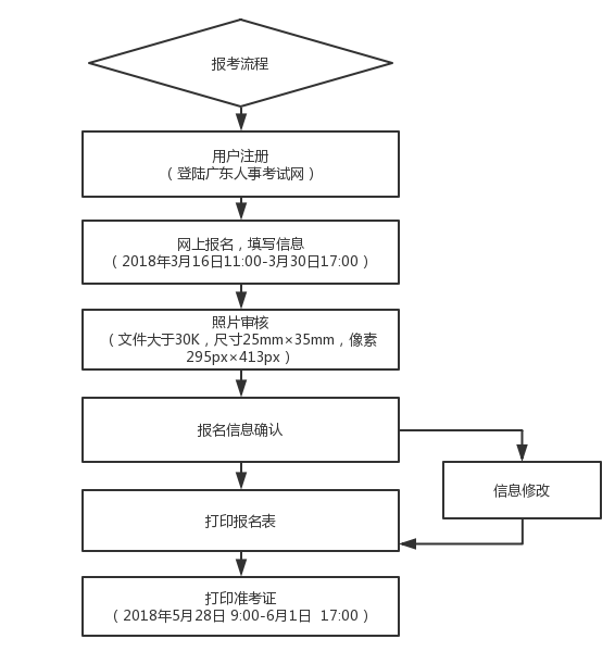 2019年廣東二級(jí)建造師考試報(bào)名流程