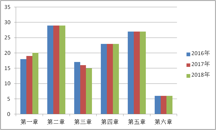 2018年造價(jià)工程師考試工程計(jì)價(jià)試題總結(jié)