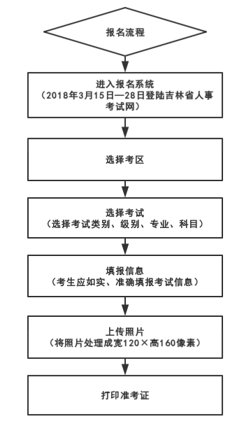 2019年吉林二級建造師報(bào)名流程