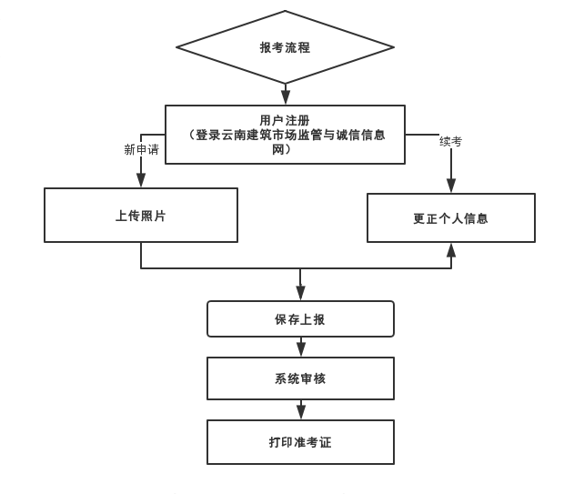 2019年云南二級(jí)建造師考試報(bào)名流程