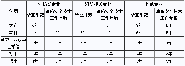 2019年一級(jí)注冊(cè)消防工程師報(bào)考對(duì)工作年限的要求