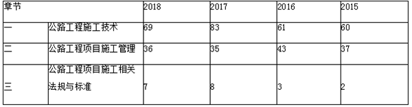 近三年二級建造師《公路實務(wù)》章節(jié)分布及備考建議