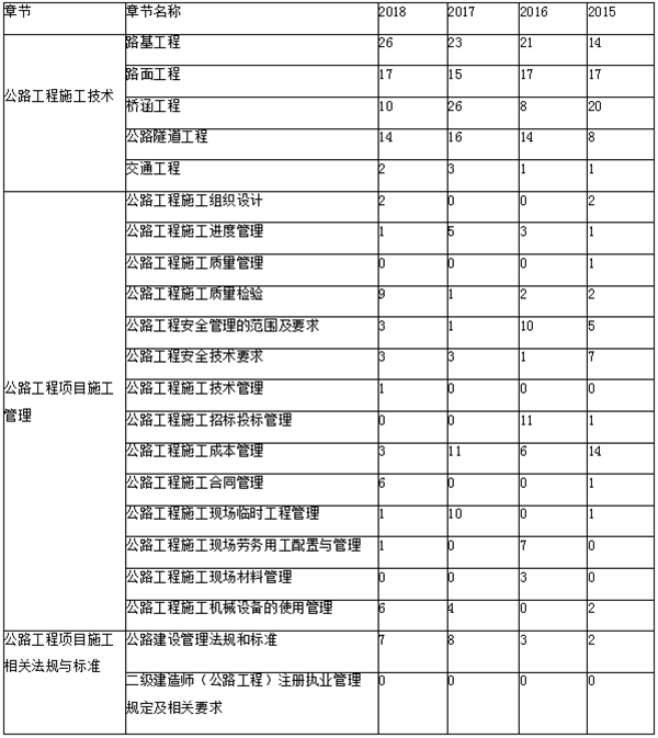 近三年二級建造師《公路實務(wù)》章節(jié)分布及備考建議