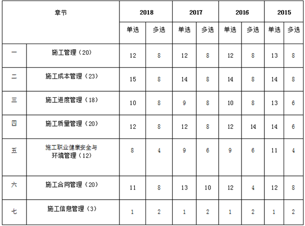 近四年二級(jí)建造師《施工管理》章節(jié)分布及備考建議