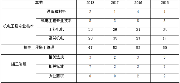 近四年二級建造師《機電實務》各章節(jié)分布及備考建議