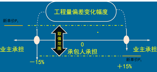 一級(jí)建造師考試計(jì)量與支付：合同價(jià)款調(diào)整