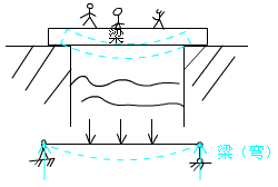 二級建造師考試市政實務(wù)知識點：城市橋梁結(jié)構(gòu)組成與類型