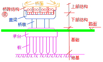 二級建造師考試市政實務(wù)知識點：城市橋梁結(jié)構(gòu)組成與類型