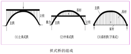 二級建造師考試市政實務(wù)知識點：城市橋梁結(jié)構(gòu)組成與類型