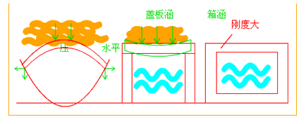 二級建造師考試市政實務知識點：管涵施工技術(shù)