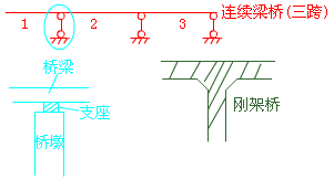 二級建造師考試市政實務(wù)知識點：城市橋梁結(jié)構(gòu)組成與類型