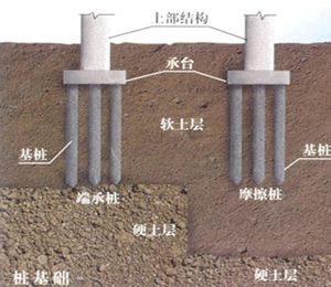 二級(jí)建造師考試市政實(shí)務(wù)知識(shí)點(diǎn)：沉入樁基礎(chǔ)