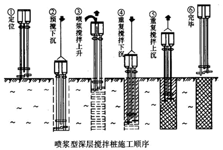 二級(jí)建造師考試市政實(shí)務(wù)知識(shí)點(diǎn)：地基加固處理方法