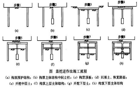 二級(jí)建造師考試市政實(shí)務(wù)知識(shí)點(diǎn)：地鐵車站結(jié)構(gòu)與施工方法