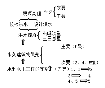 一級建造師考試水利水電工程等級劃分有哪些等級劃分？