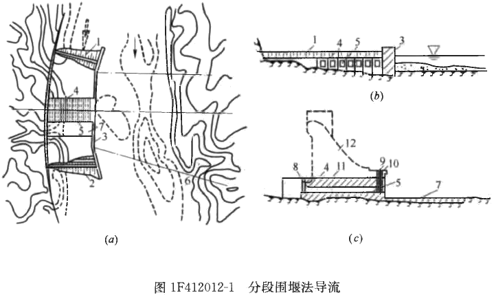 一級建造師考試施工導流方式知識點介紹