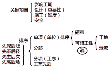 一級建造師考試施工導流方式知識點介紹