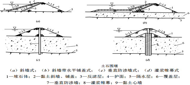 一級建造師考試圍堰的類型有哪些