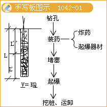 一級(jí)建造師考試石方開挖技術(shù)