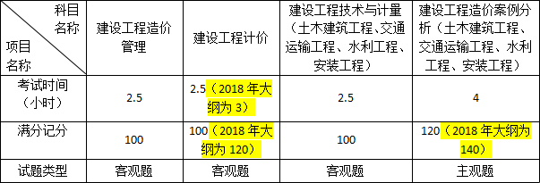 2019年一級(jí)造價(jià)工程師考試工程計(jì)價(jià)考試大綱變化情況