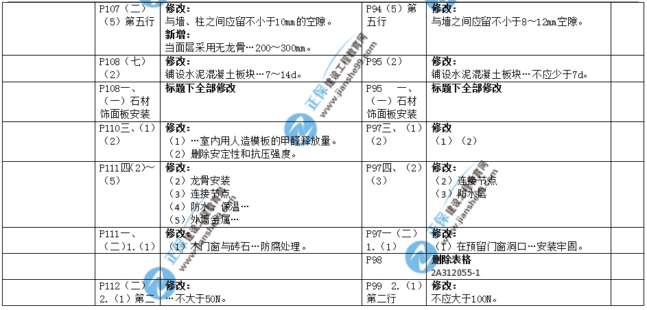 2019年二建教材-建筑實務變化