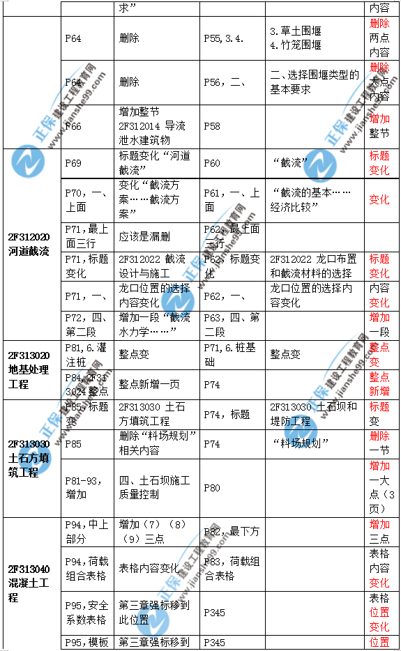 2019二建水利教材變化大嗎？