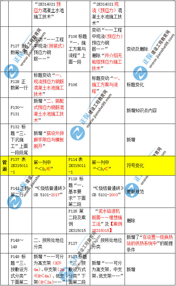 2019年二建市政教材變化大不大？