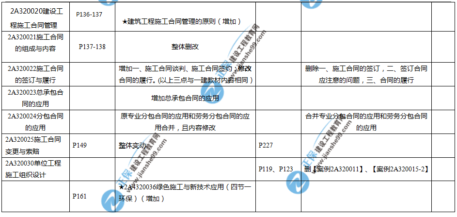 2019年二建教材-建筑實務變化