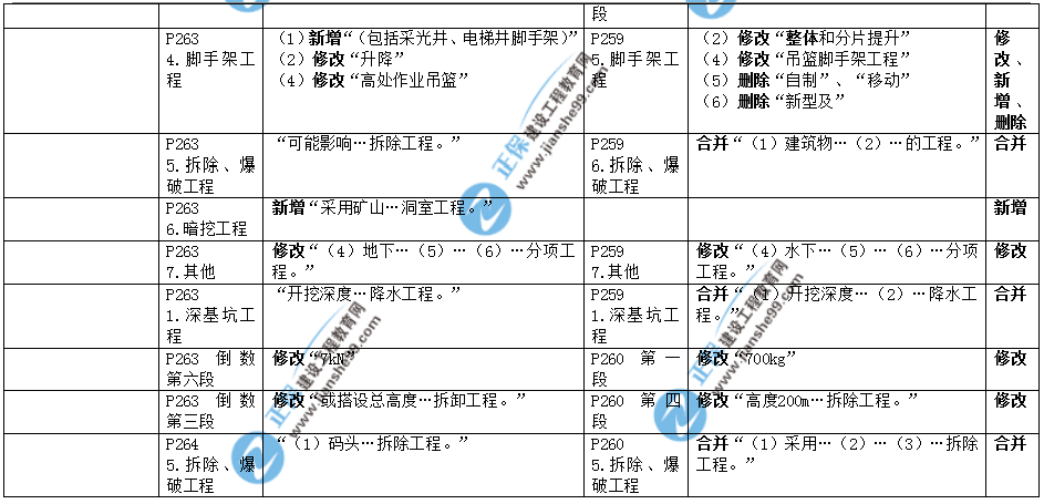 2019年二建教材-建筑實務變化