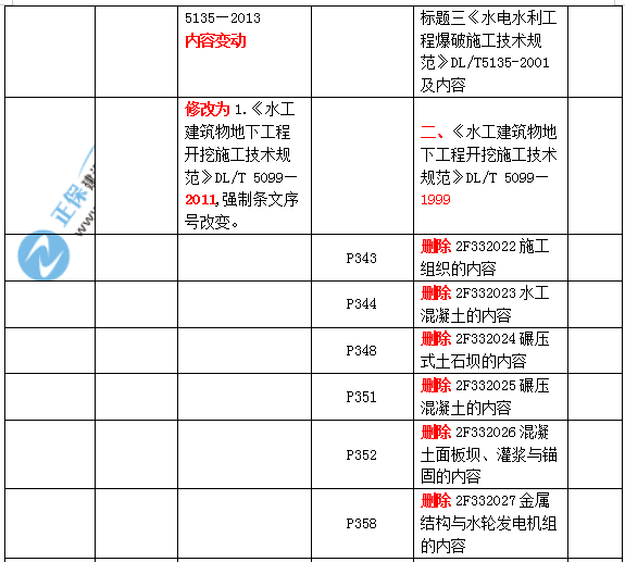 2019二建水利教材變化大嗎？