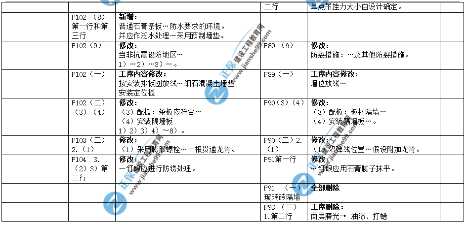 2019年二建教材-建筑實務變化