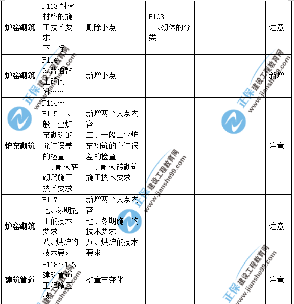 2019年二級建造師公路實務教材變化之處有哪些？