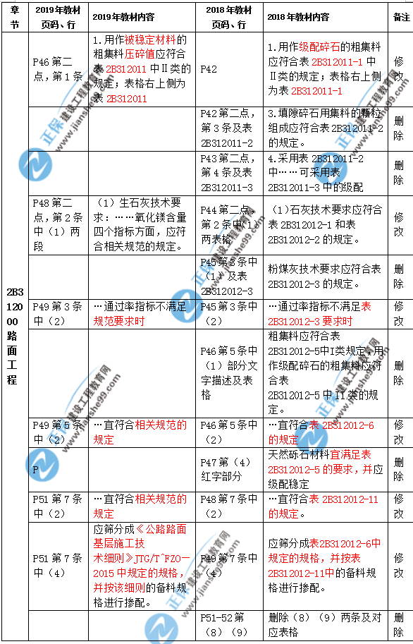 2019年二級建造師公路實務(wù)教材都有哪些變化？