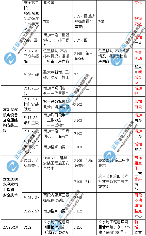 2019二建水利教材變化大嗎？