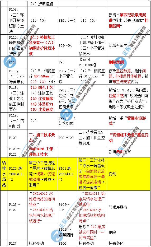 2019年二建市政教材變化大不大？