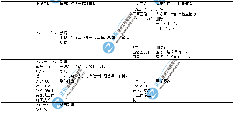 2019年二建教材-建筑實務變化