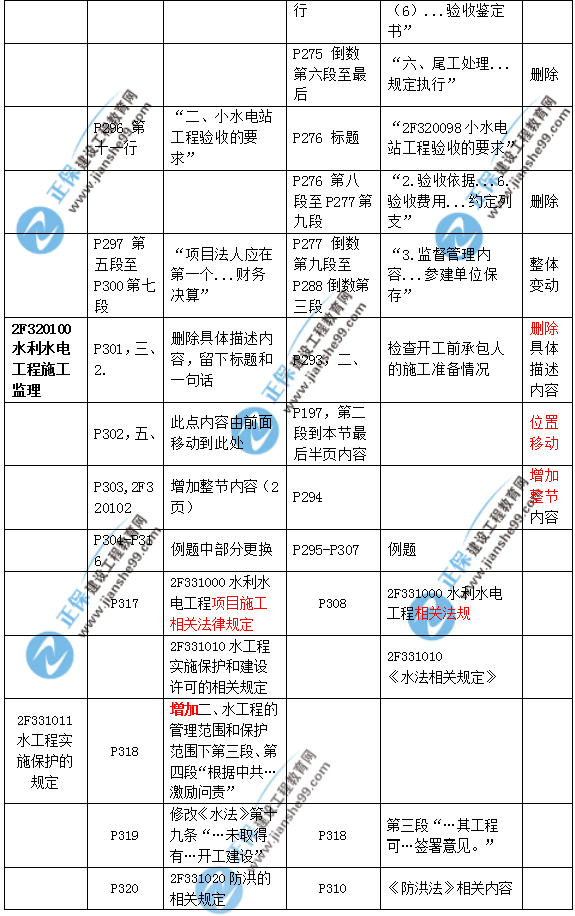 2019二建水利教材變化大嗎？