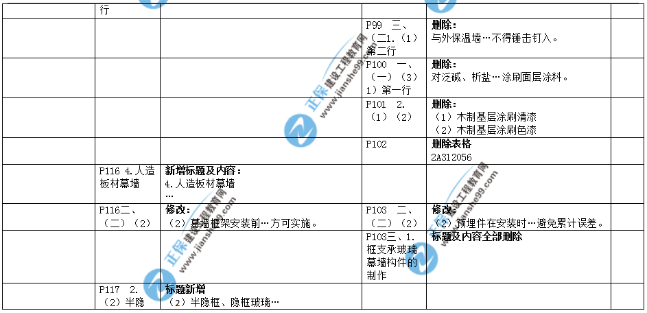 2019年二建教材-建筑實務變化