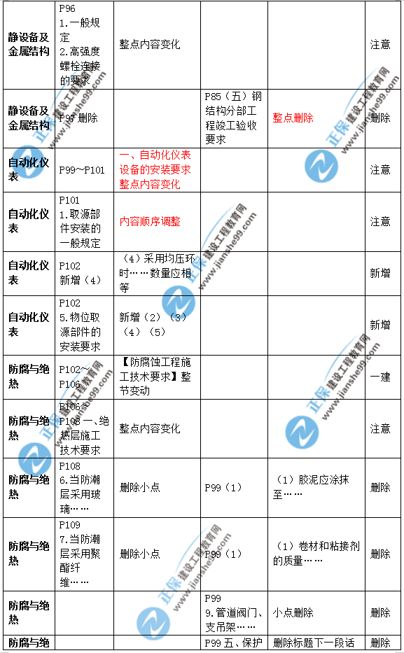 2019年二級建造師公路實務教材變化之處有哪些？